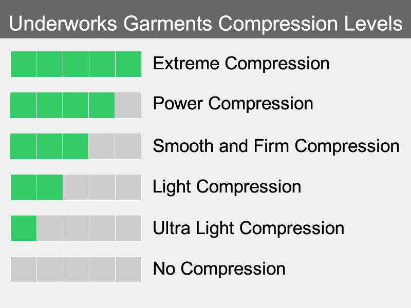 Underworks Garments Compression Levels